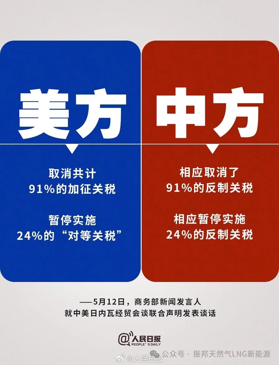 行业新闻】加价超0.6元/方！瑞士和谈后，中国对美国LNG仍加征25%关税- 新疆凯龙清洁能源股份有限公司